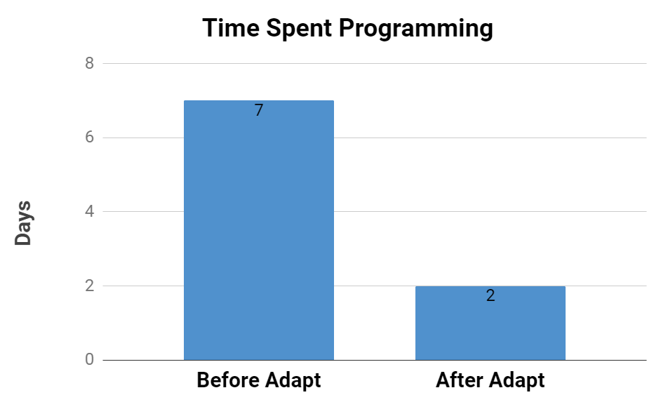 Graph showing programming time reduction using Adapt for Crestron