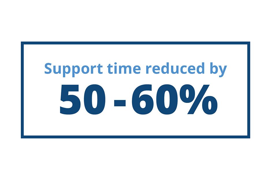 Support time reduced by 50-60%