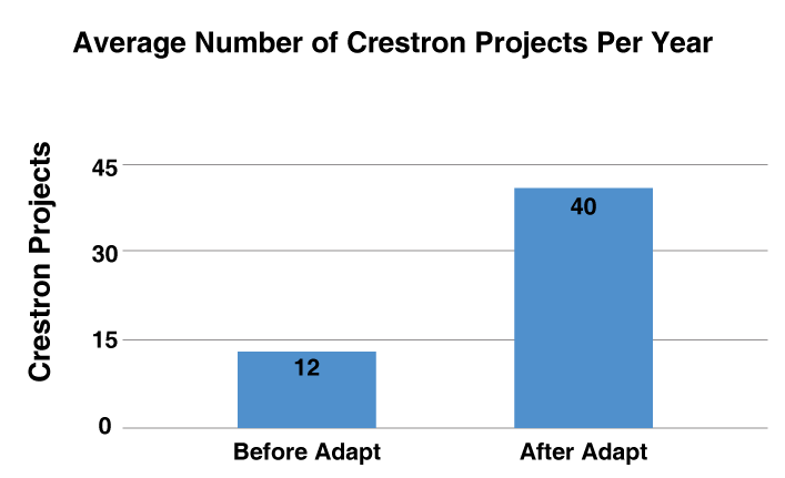 Graph showing time savings using Adapt to program Crestron systems